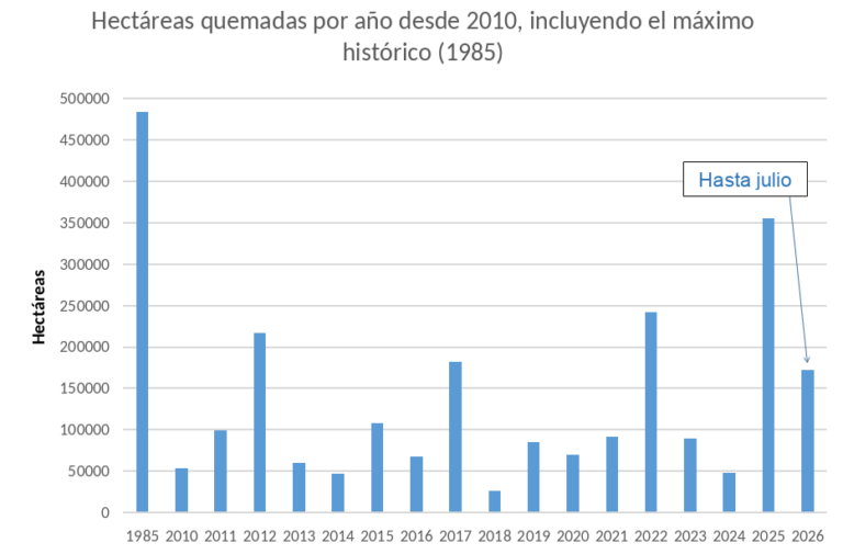 incendios 2010-2026